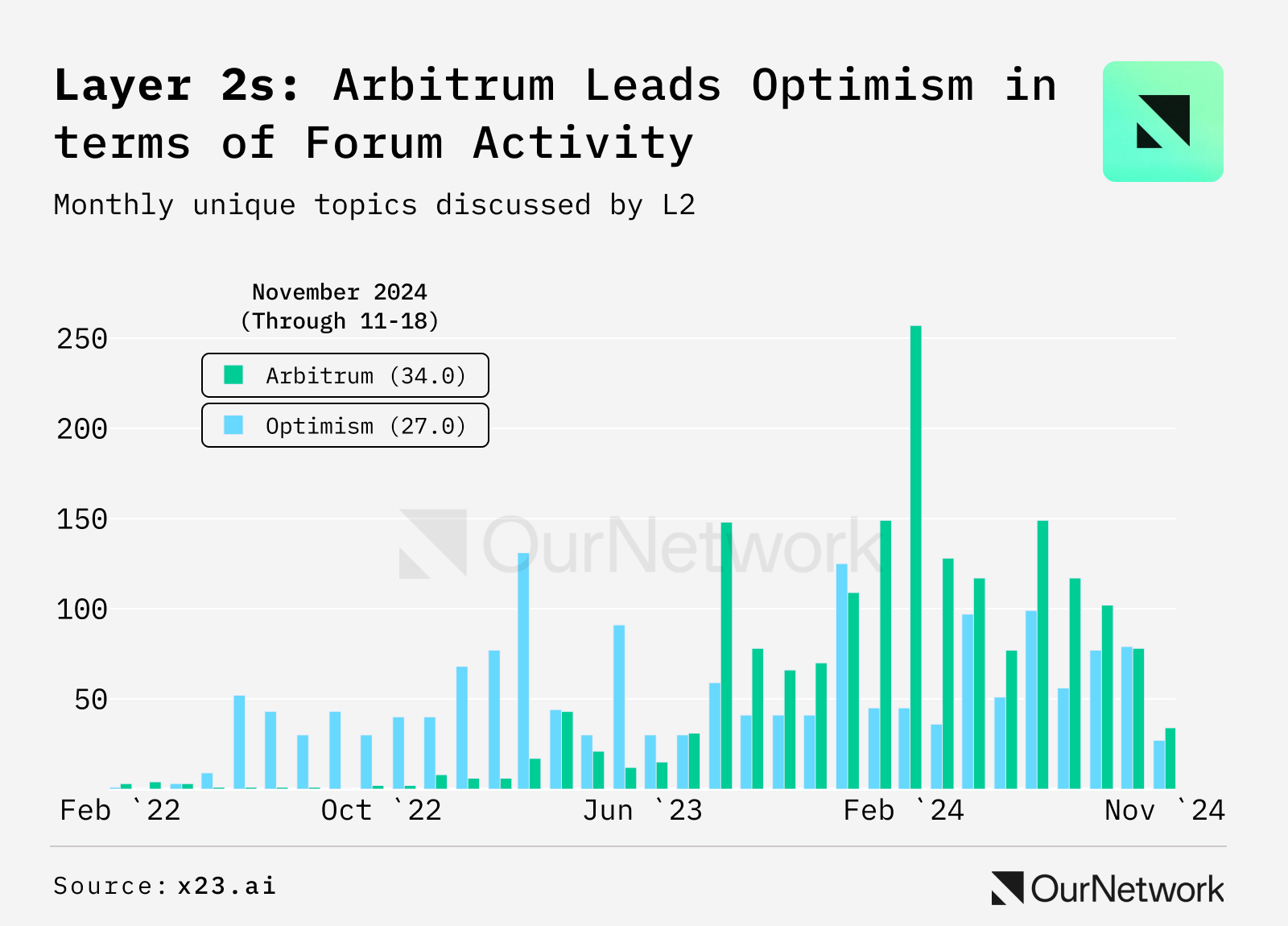 DAOs 数据洞察：Arbitrum 活动和贡献者活跃度为 Optimism 的两倍，85% 治理提案在 Snapshot 上完成