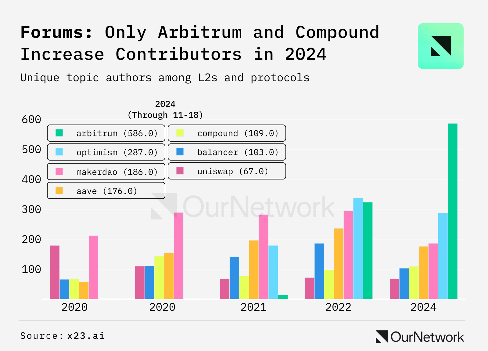 DAOs 数据洞察：Arbitrum 活动和贡献者活跃度为 Optimism 的两倍，85% 治理提案在 Snapshot 上完成