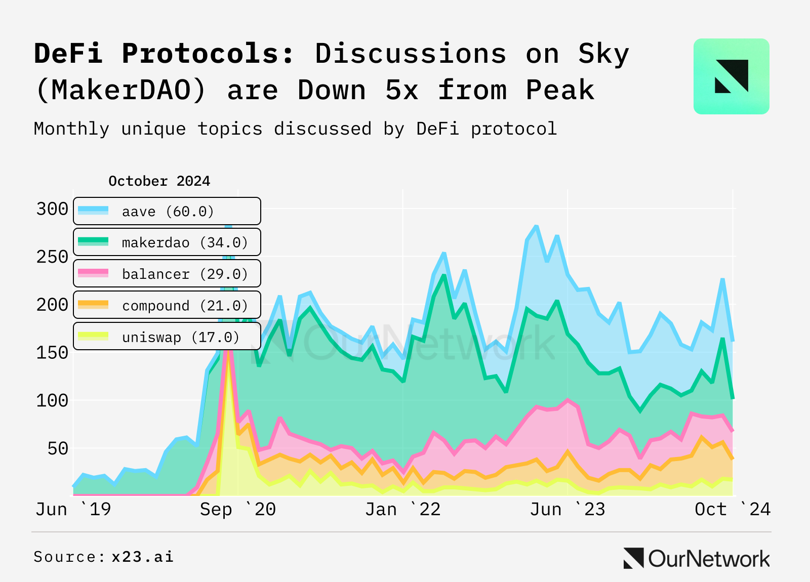 DAOs 数据洞察：Arbitrum 活动和贡献者活跃度为 Optimism 的两倍，85% 治理提案在 Snapshot 上完成