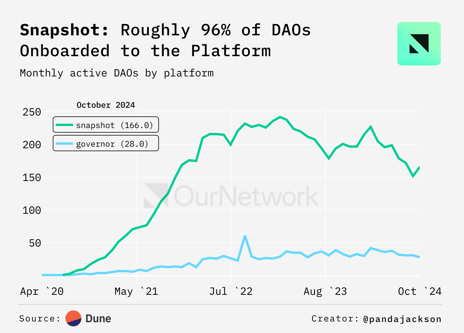 DAOs 数据洞察：Arbitrum 活动和贡献者活跃度为 Optimism 的两倍，85% 治理提案在 Snapshot 上完成