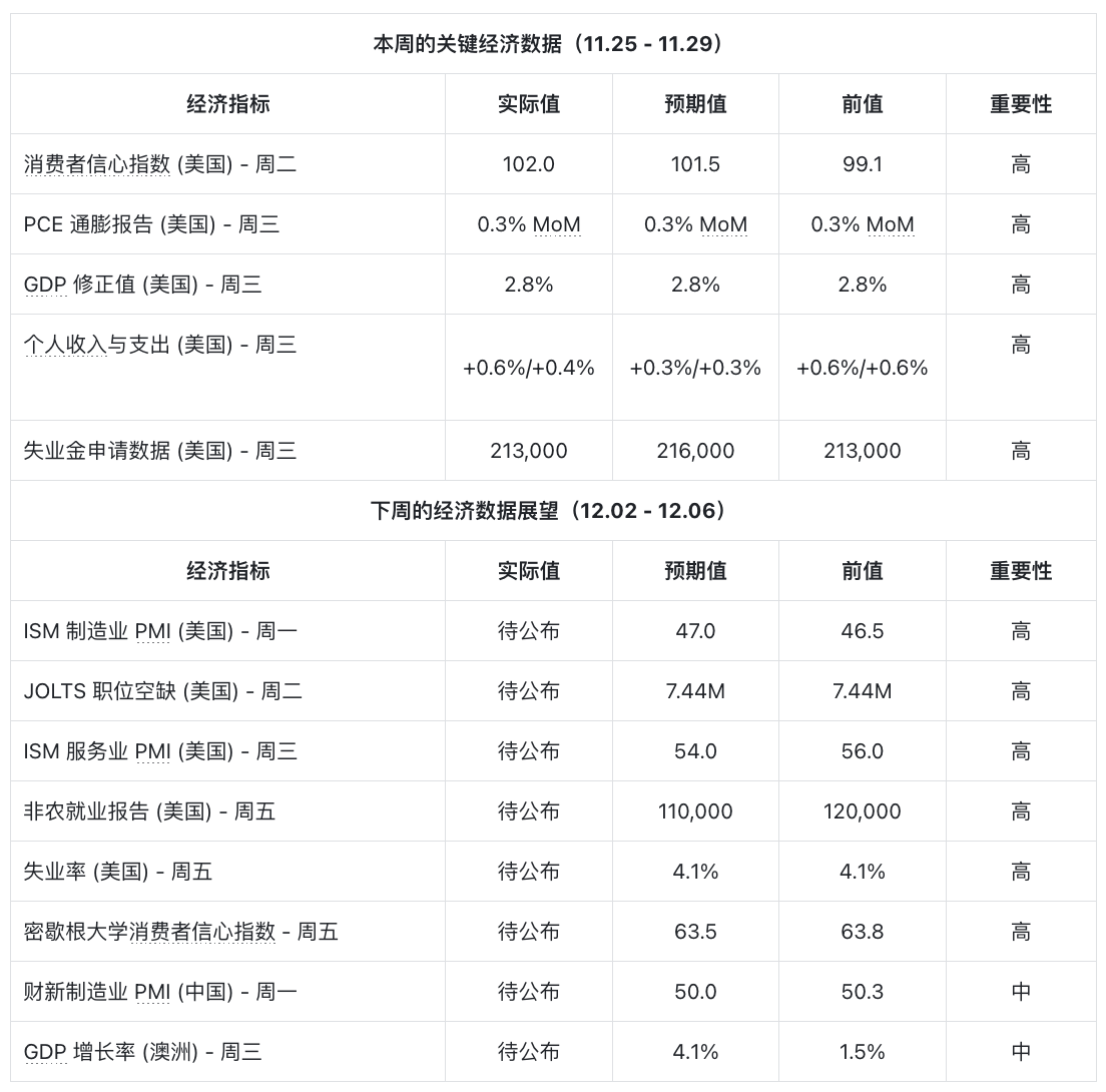 洞悉经济脉搏，携手 XT 抢占加密市场先机：每周重点日历