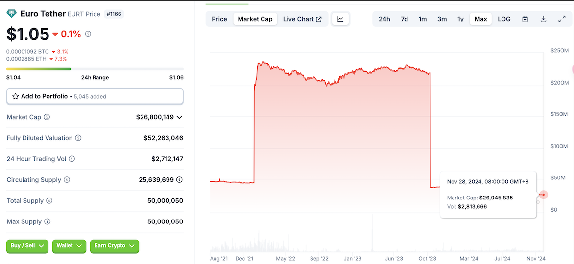 Tether 停止支持歐元穩定幣 EURt，轉向支持 MiCA 合規穩定幣 EURQ 和 USDQ