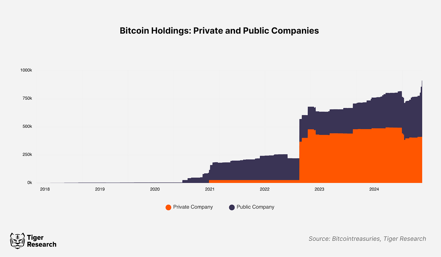 大公司买比特币成风，但亚洲企业持币占比不足 1%