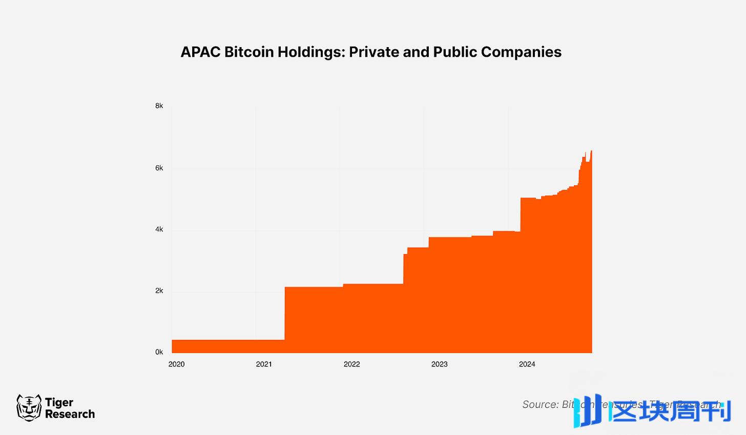 大公司买比特币成风，但亚洲企业持币占比不足 1%