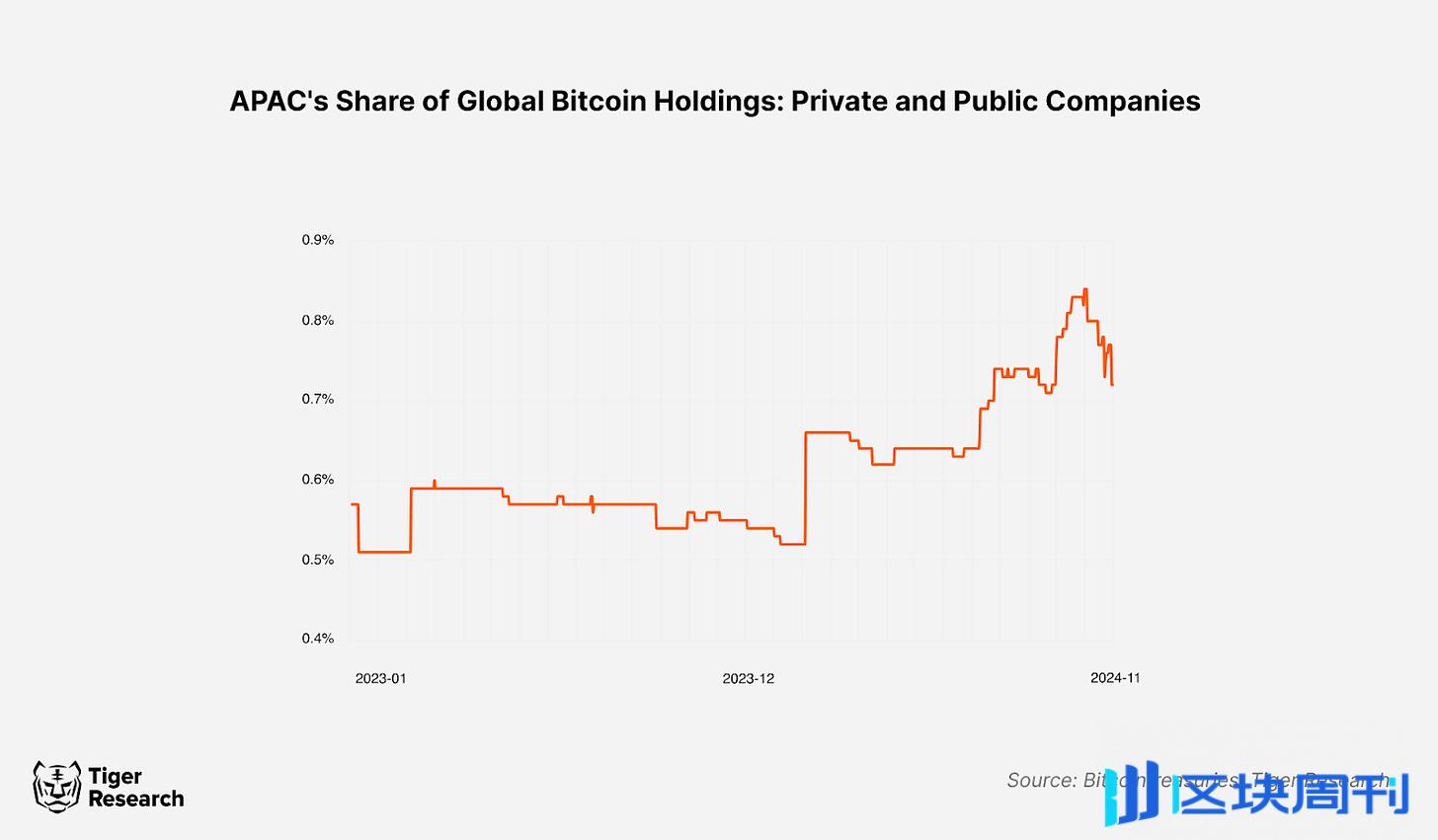 大公司买比特币成风，但亚洲企业持币占比不足 1%