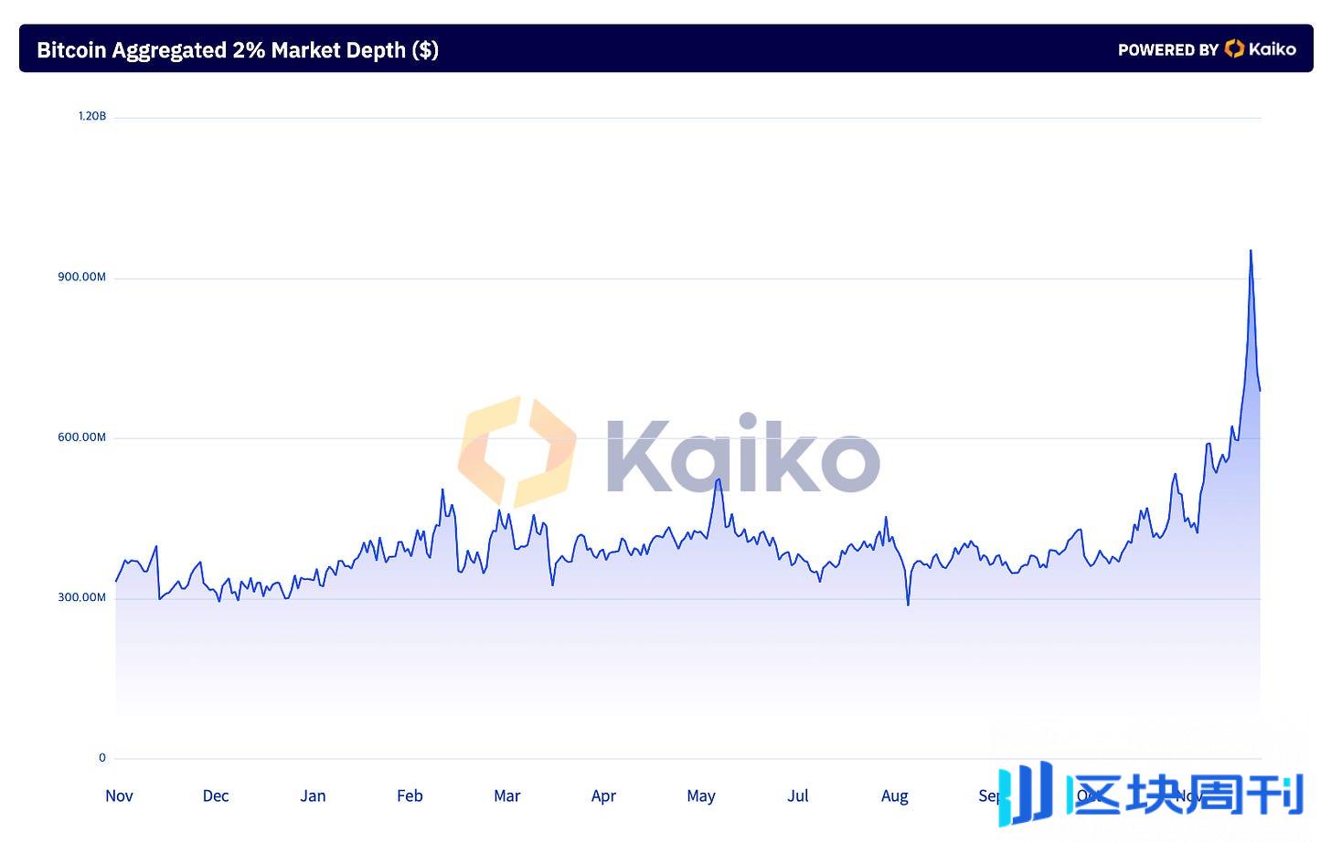 大公司买比特币成风，但亚洲企业持币占比不足 1%