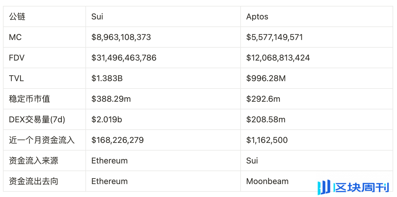 Sui vs. Aptos，谁是更具成长性的公链生态？