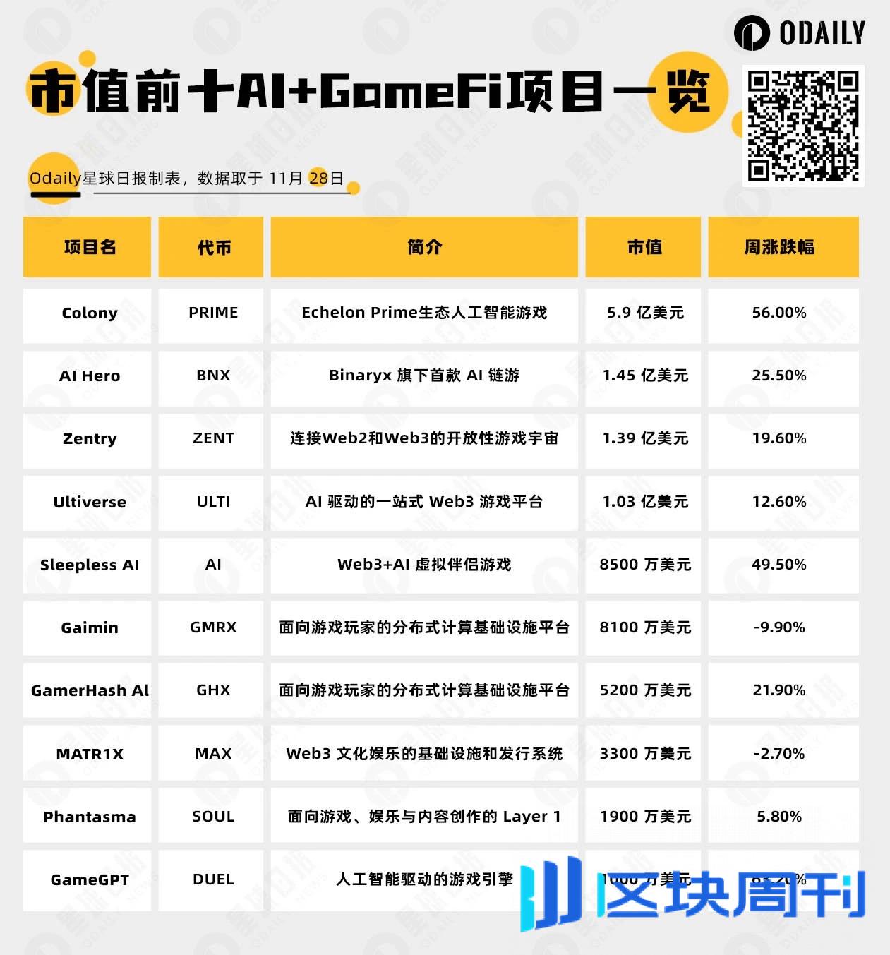 AI 浪潮正席卷链游板块，一文盘点 AI + GameFi 头部项目