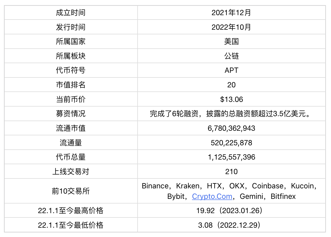 Aptos：新一代高性能公链深度解析