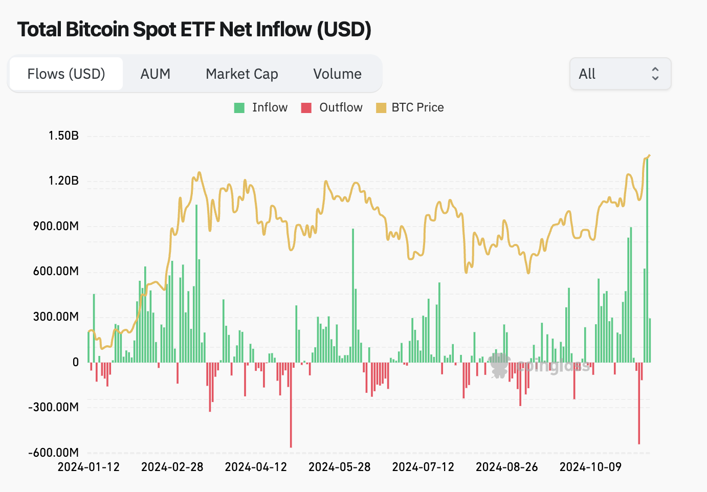 CMC 研究主管：机构加入 FOMO 的时刻已到，忽视比特币可能再也不是一个选择