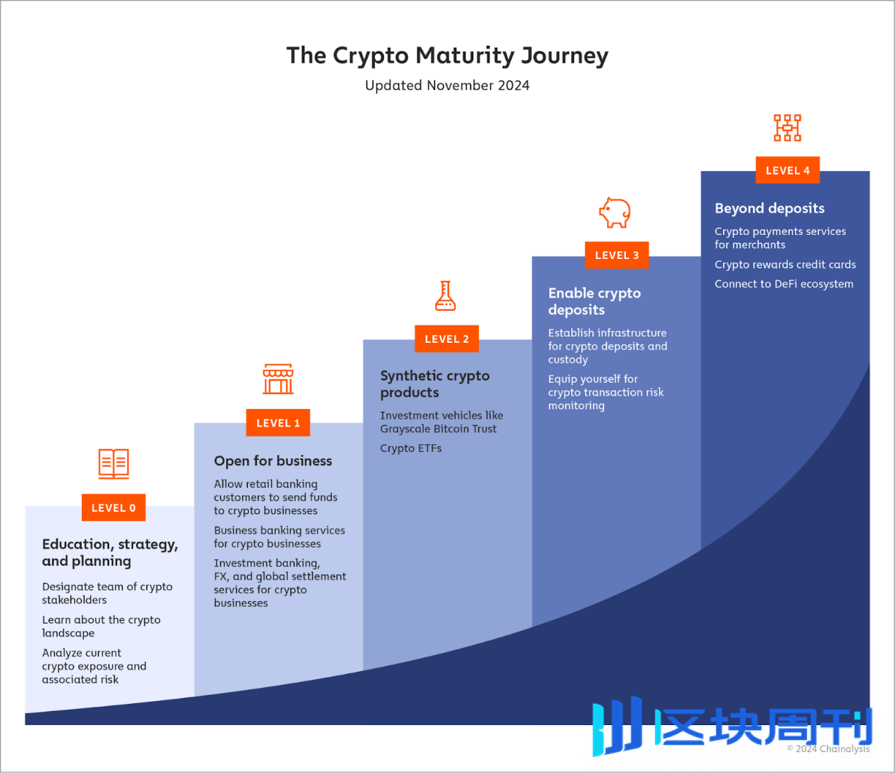 Chainalysis：传统金融机构如何分阶段采用加密货币？