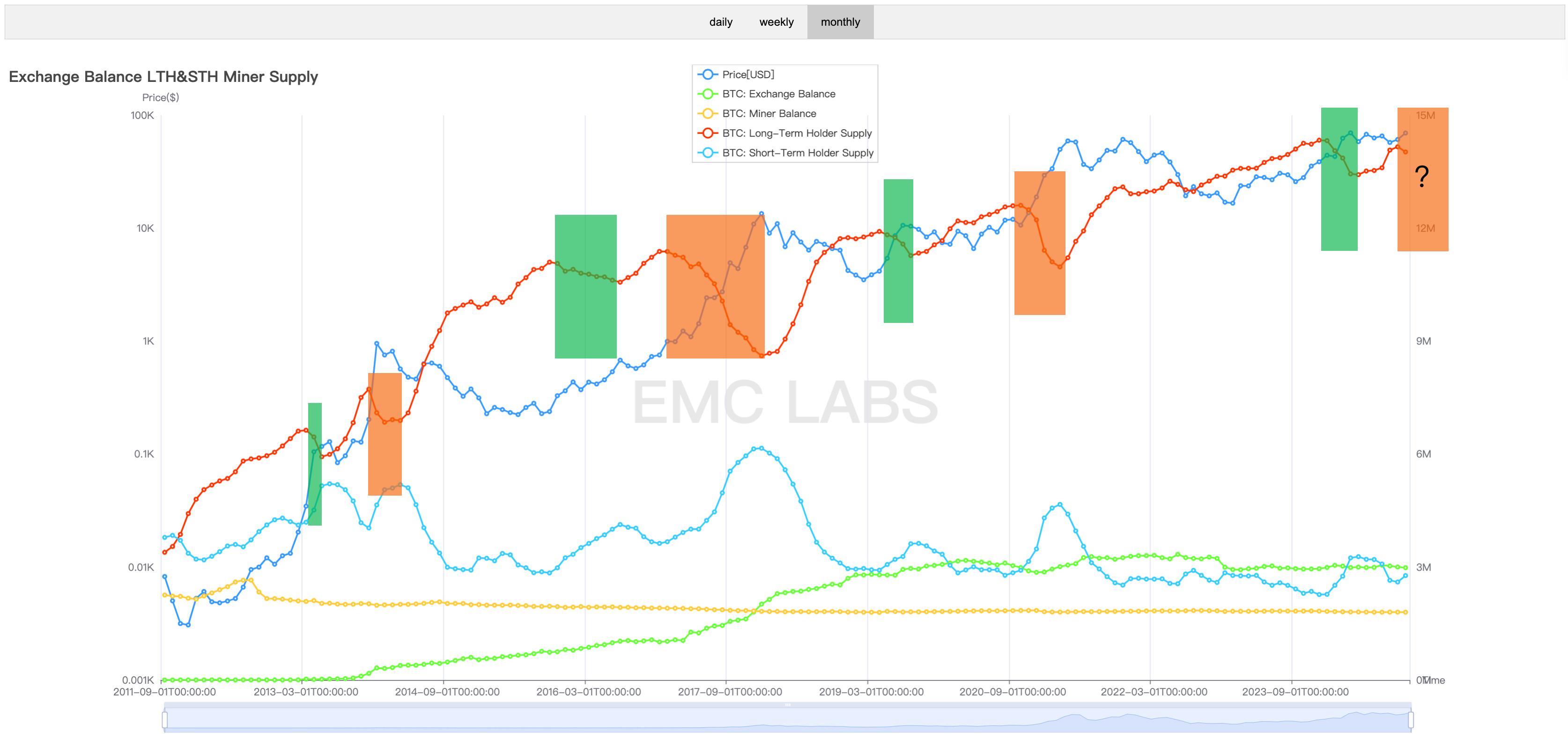 EMC Labs 10月报告：月涨10.89%，美大选混乱后BTC或创出新高