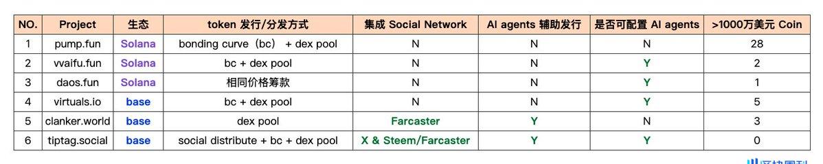 MemeCoin2.0？AI Meme 发射平台与发行方式对比分析