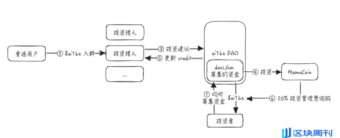 MemeCoin2.0？AI Meme 发射平台与发行方式对比分析