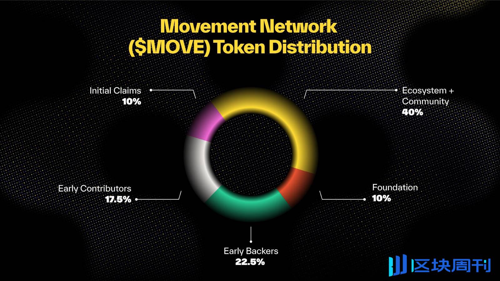 Movement Network 基金会公布 $MOVE 代币经济学，总量 100 亿，其中 60% 将分配给社区