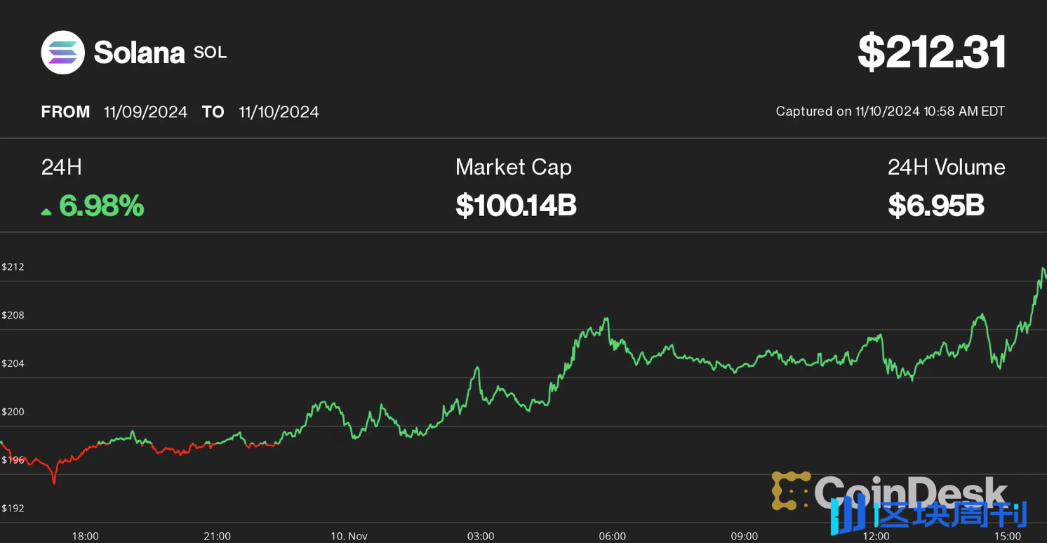 Solana 跻身千亿美元俱乐部，价格突破210 美元，创近三年新高-区块周刊BlockWeeks