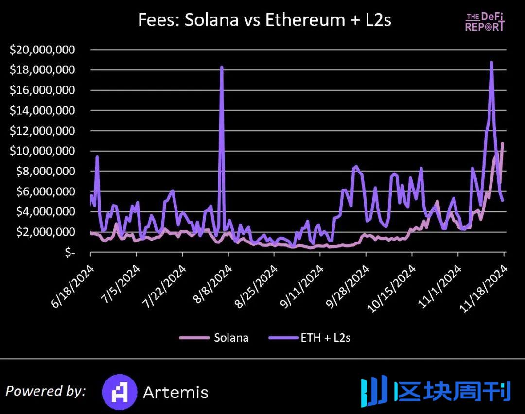 Solana VS 以太坊：基于数据、市场情绪和催化剂对比分析，Solana 能否实现逆袭？