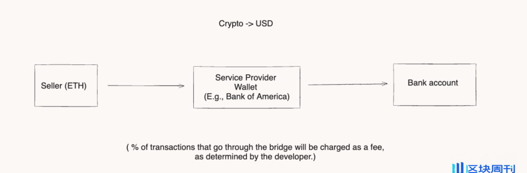 Stripe 以 11 亿美元收购 Bridge：加密货币和稳定币采用的变革者？