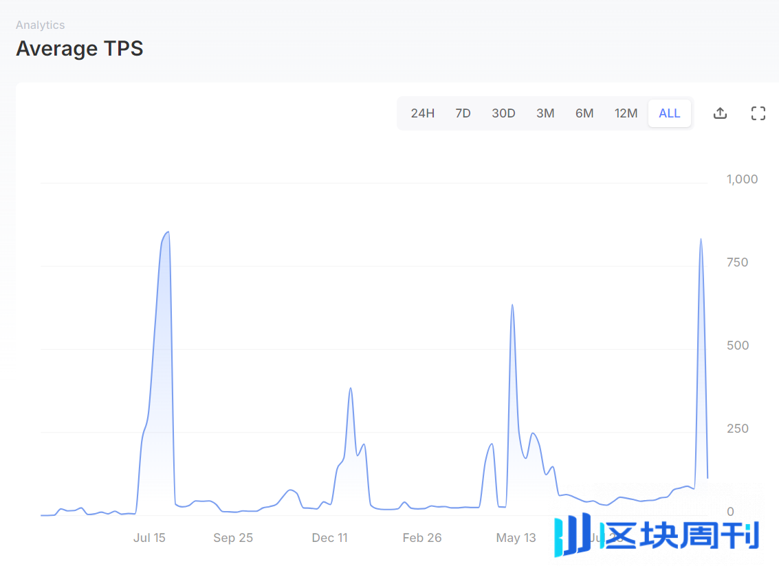 Sui vs. Aptos，谁是更具成长性的公链生态？