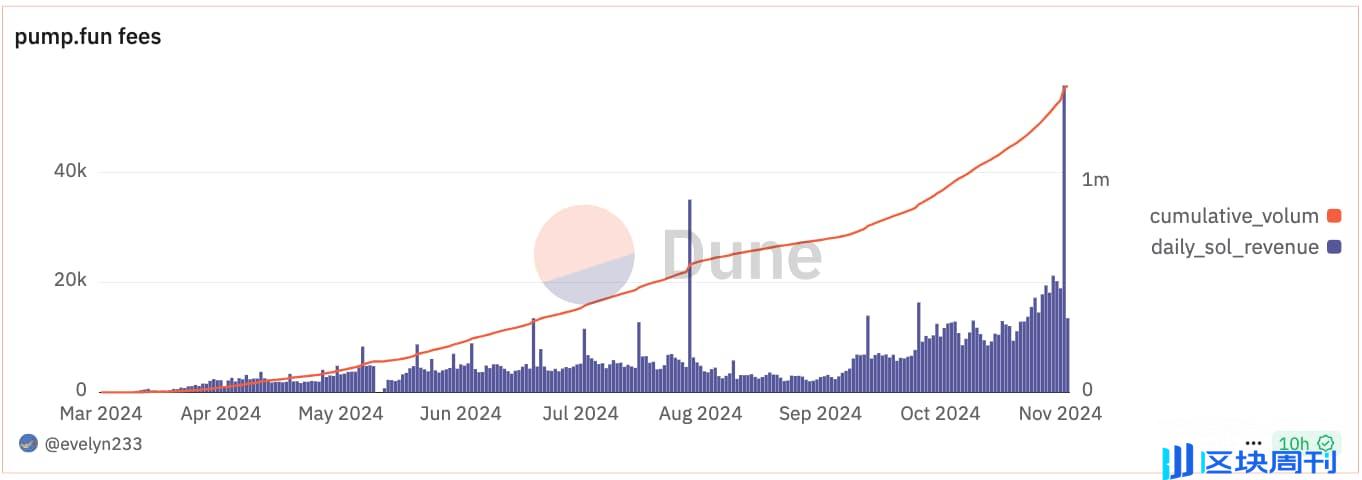 pump.fun 新纪录：2.5 亿美元协议收入，逾 20 万日活