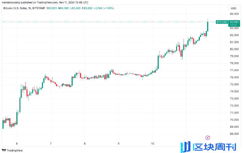 今日推荐 | 比特币突破87,000美元：资深交易员预言比特币或突破20万美元