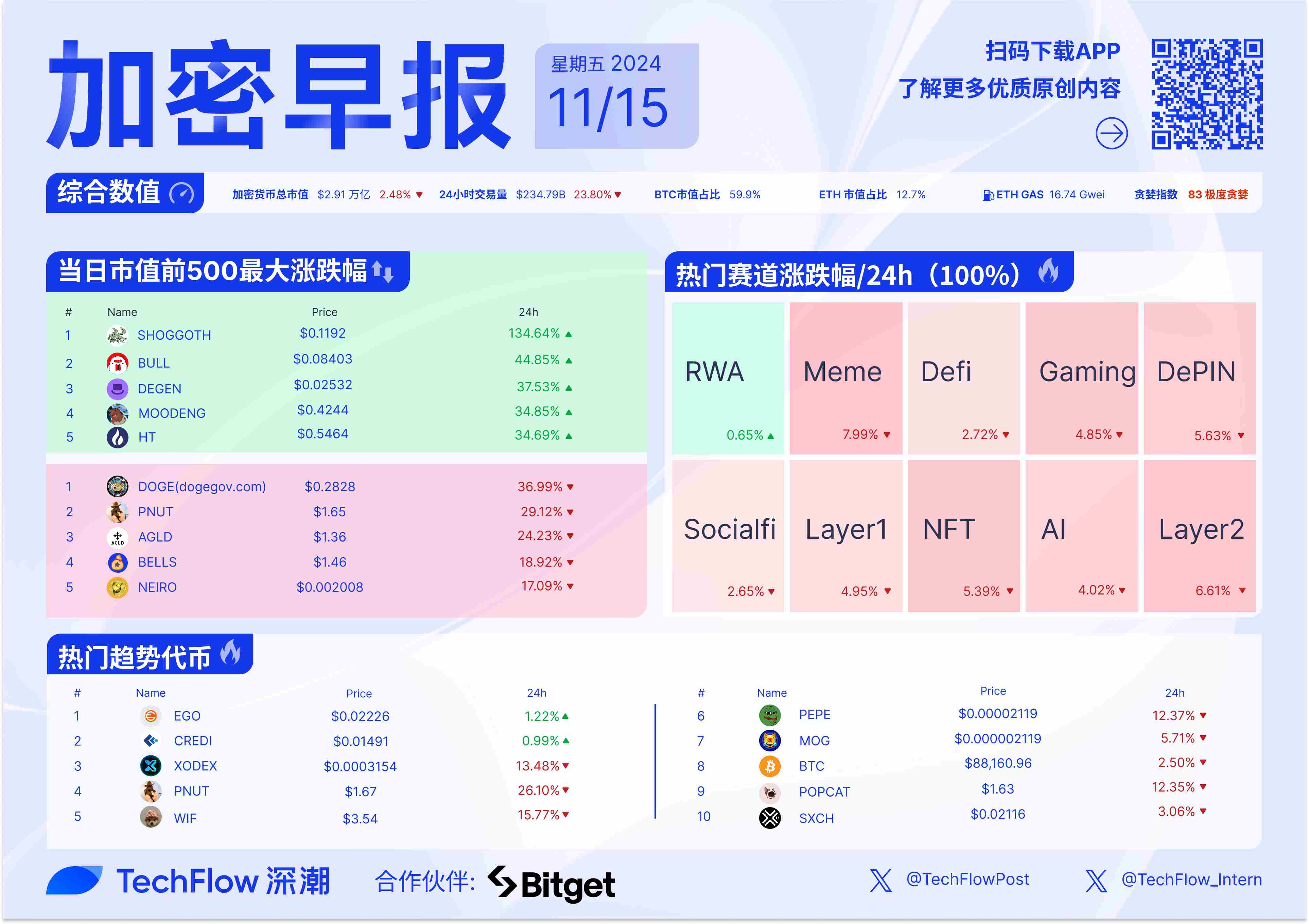 加密早报：Binance 将在 Launchpool 上线 Usual，Movement 主网或将上线