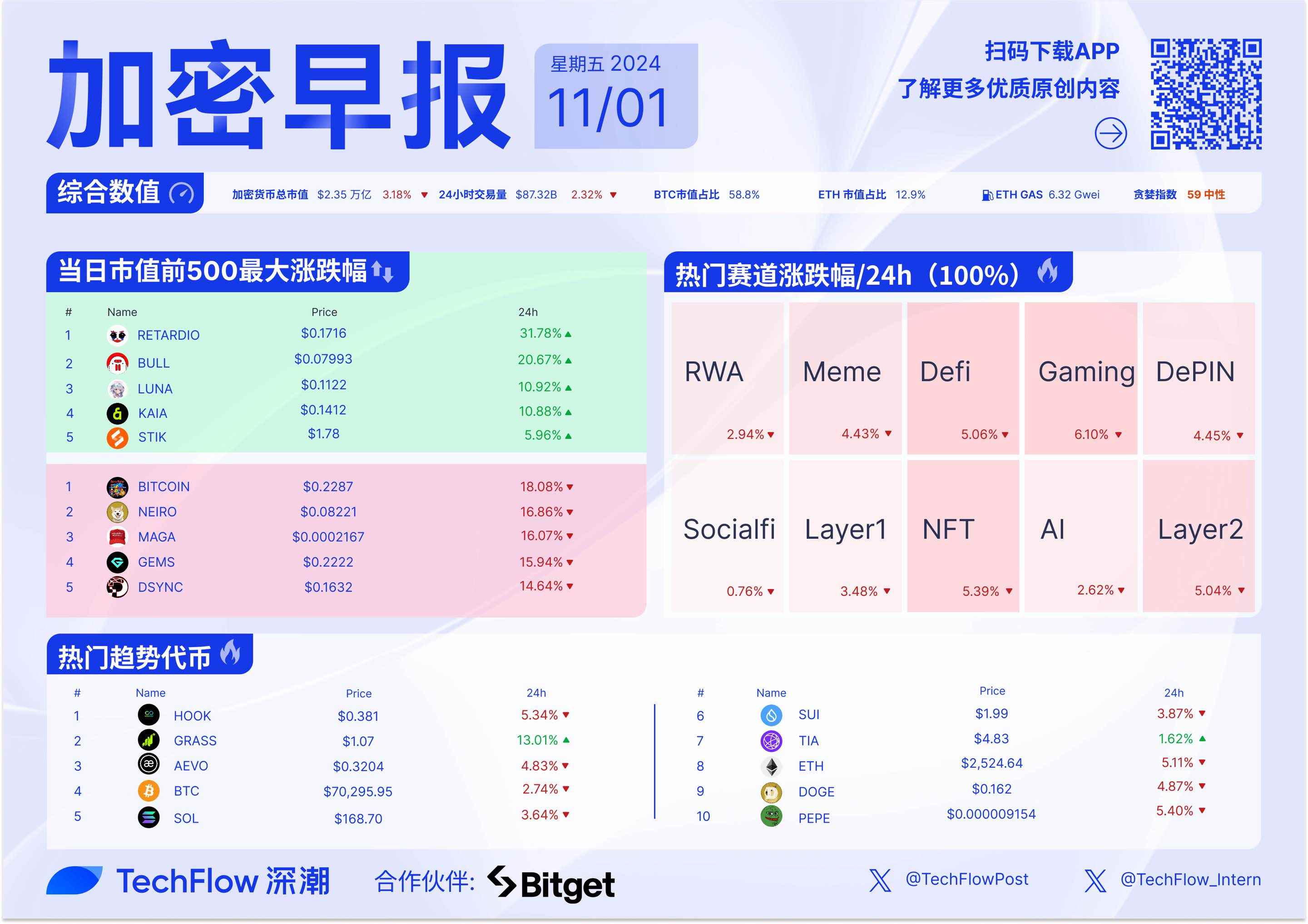 加密早报：CZ 出狱后首次公开发声，美国比特币现货 ETF 持仓突破 100 万枚