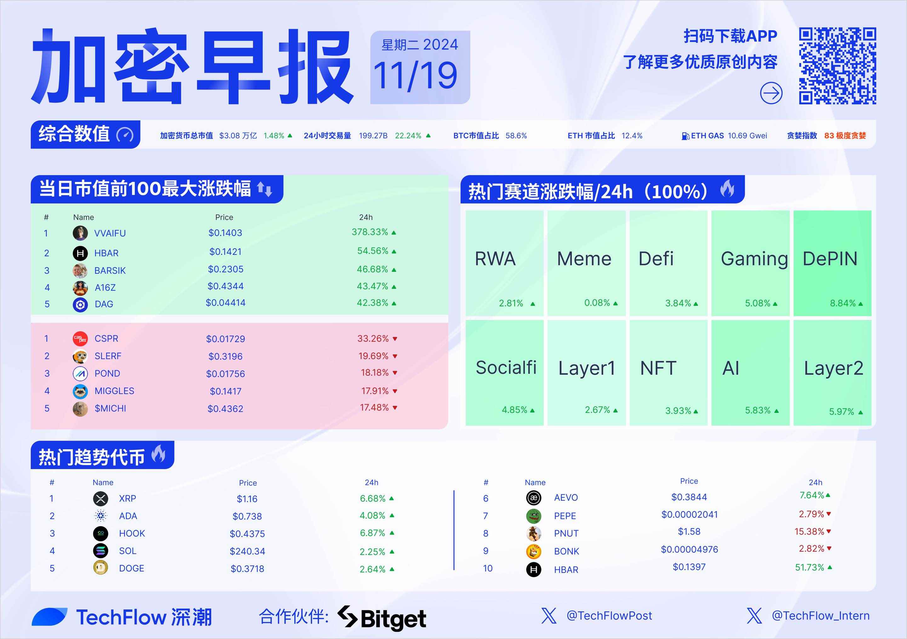 加密早报：Monad 已推出测试网，MicroStrategy 过去一周增持 51780 枚比特币