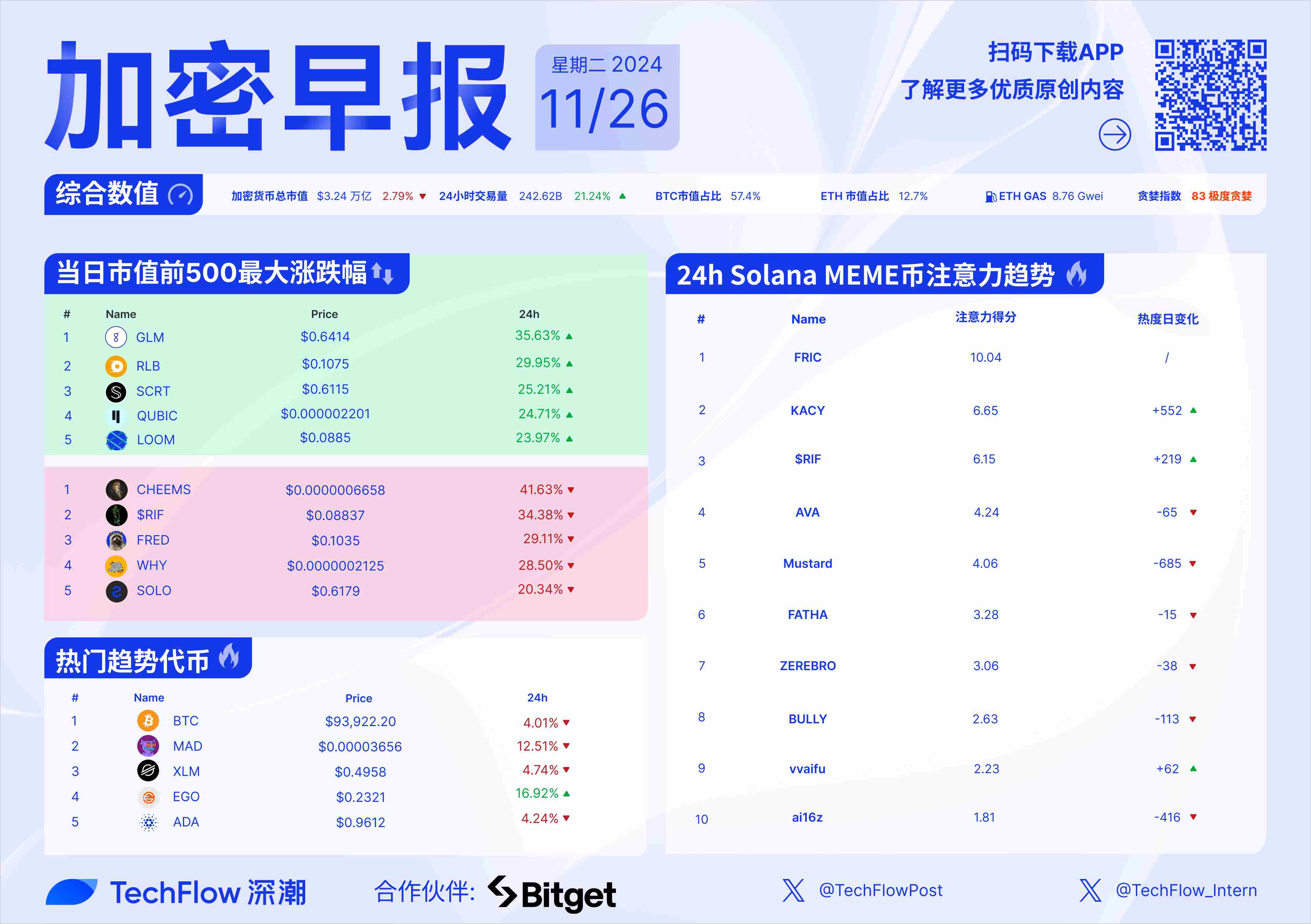 加密早报：Movement 将代币总量 60% 分配给社区，Pump.fun 暂停直播功能