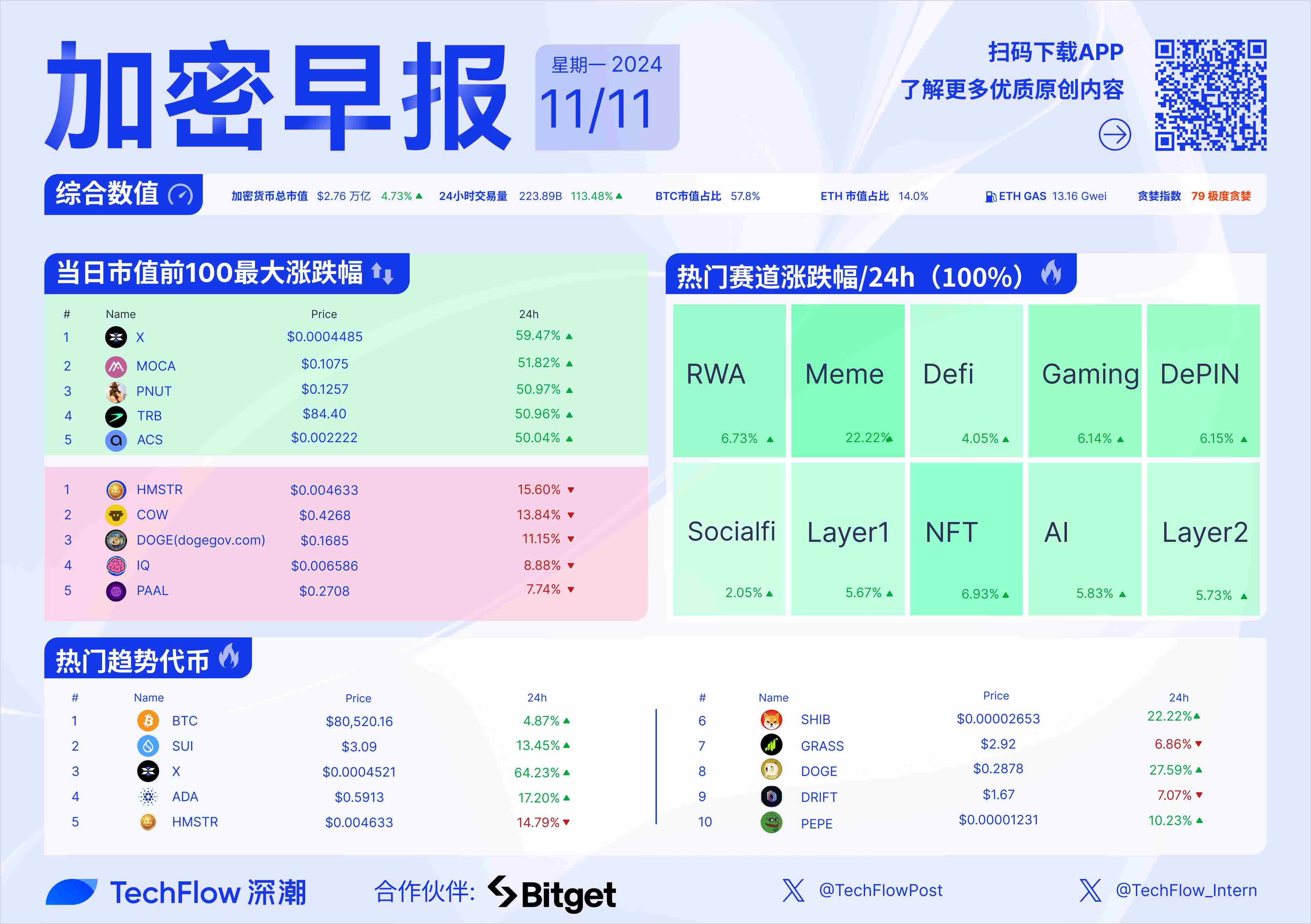 加密早报：SOL 市值突破 1000 亿美元，DOGE 随马斯克齐飞