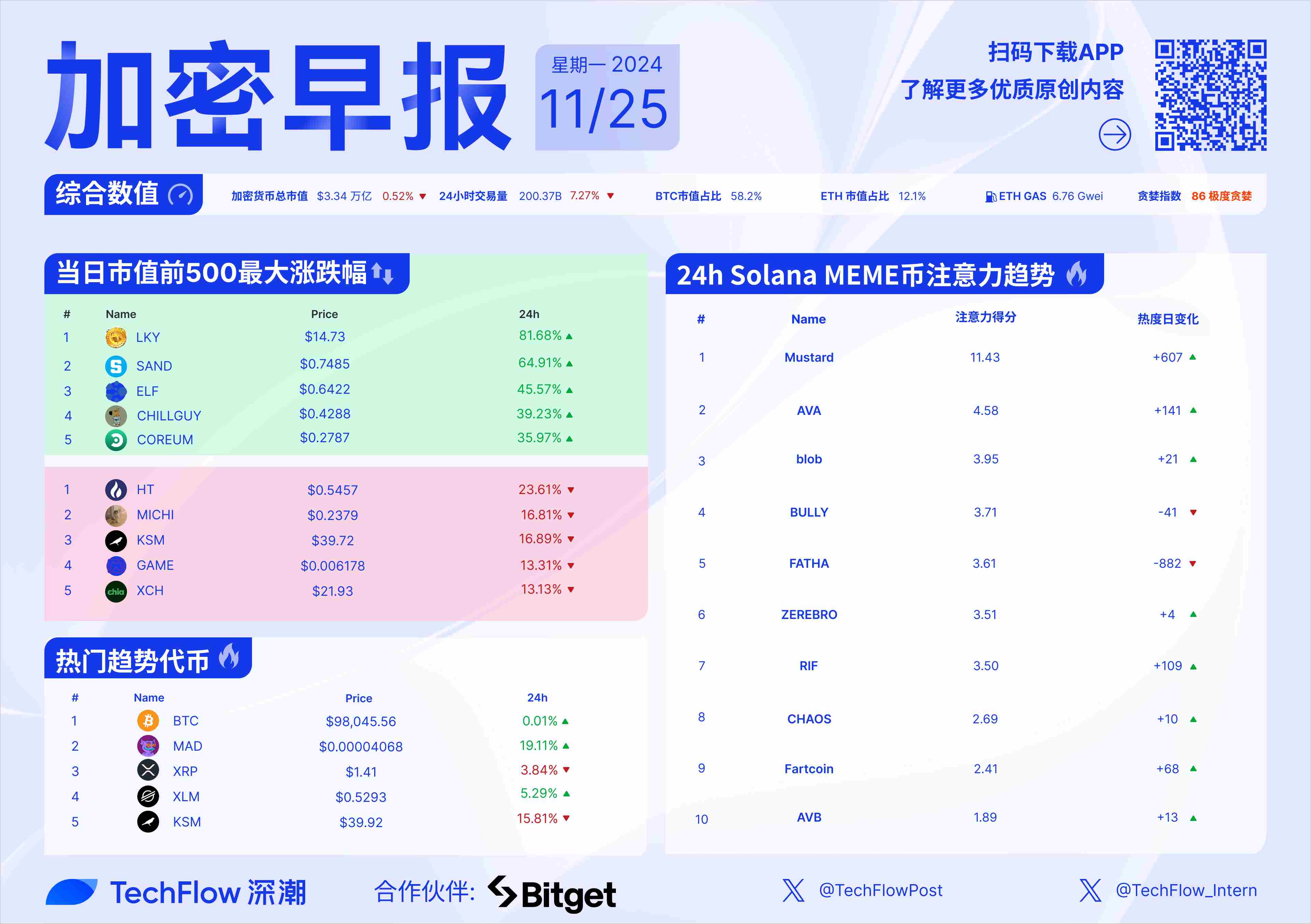 加密早报：加密交易所比特币余额创新低，香港众安银行推出虚拟货币交易服务