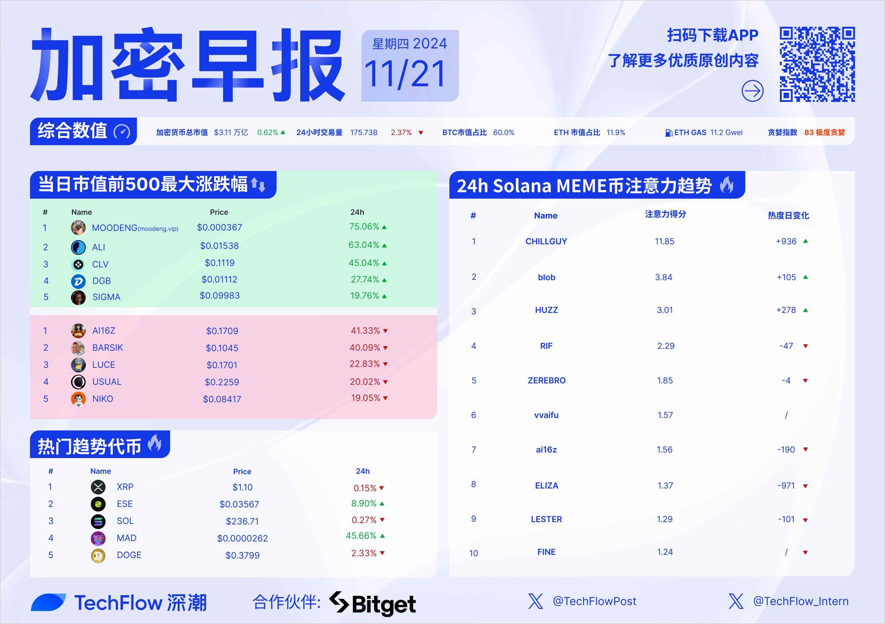 加密早报：特朗普团队考虑设立白宫首个加密相关职位，Vitalik 买入 Base 生态匿名社交代币 ANON