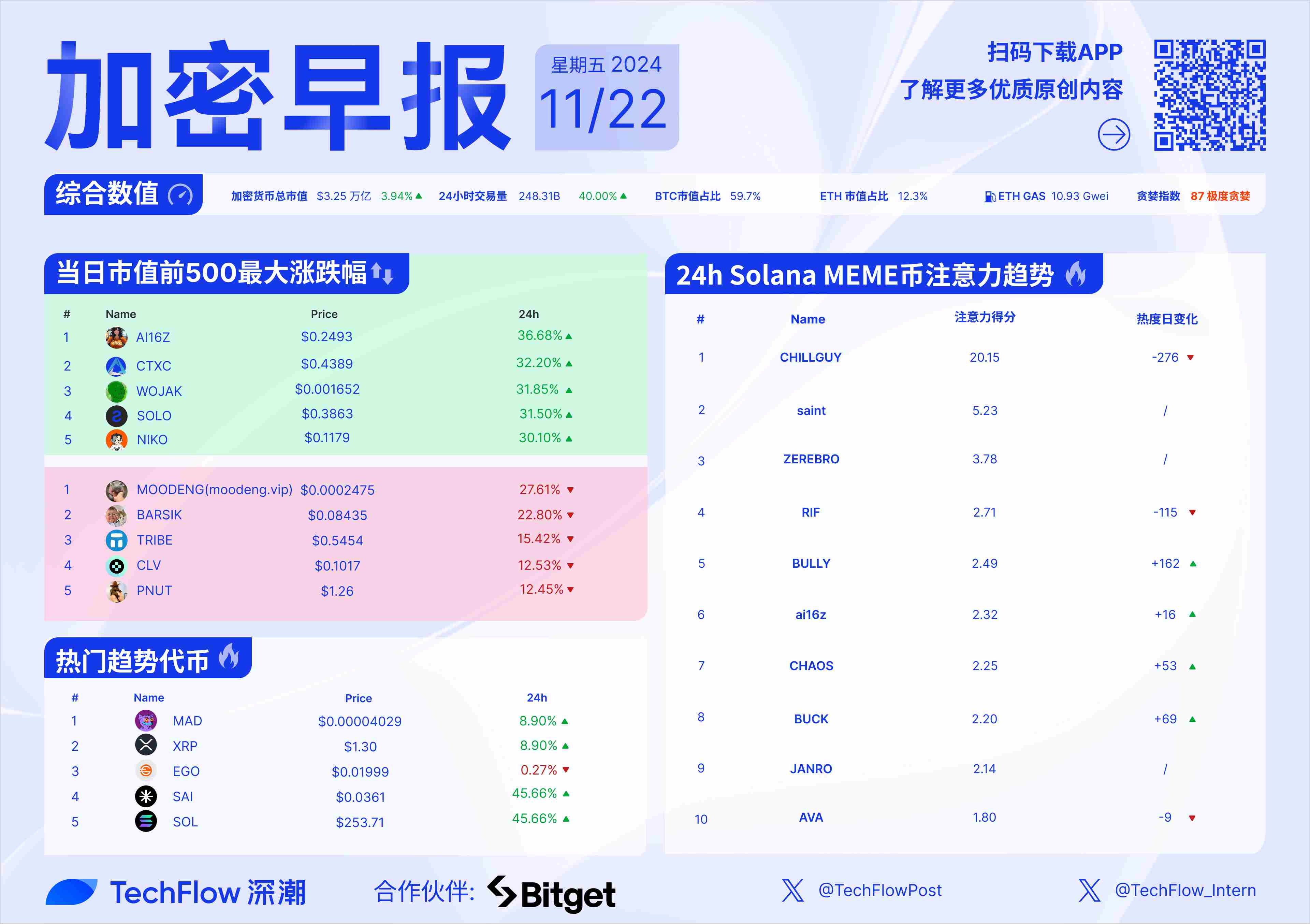 加密早报：美 SEC 主席将于 1 月 20 日离职，Cboe 向 SEC 提交 4 支 Solana 现货 ETF 上市申请