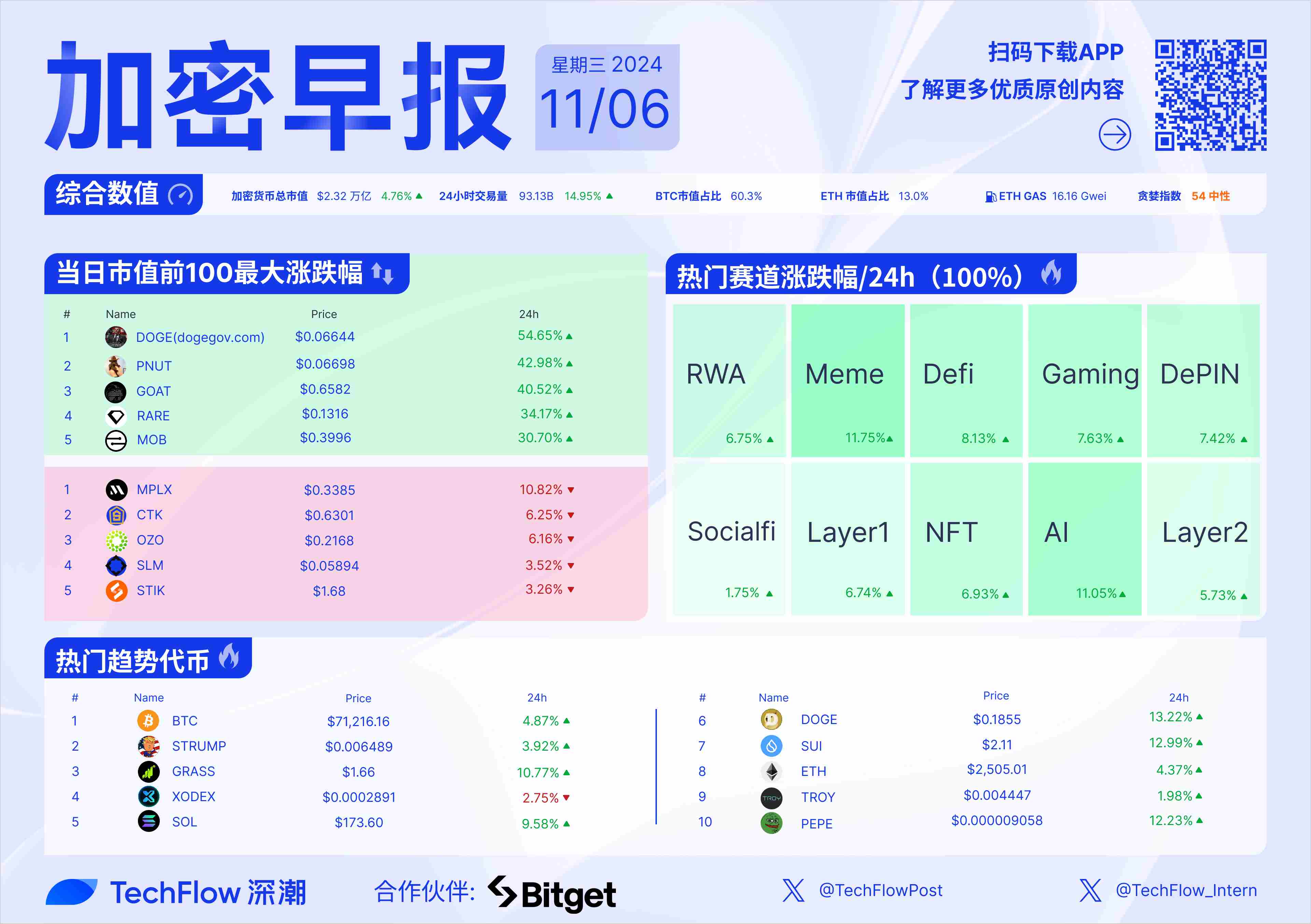 加密早报：美国大选决胜日宾州成关键，VanEck 宣布上线 PYTH ETN