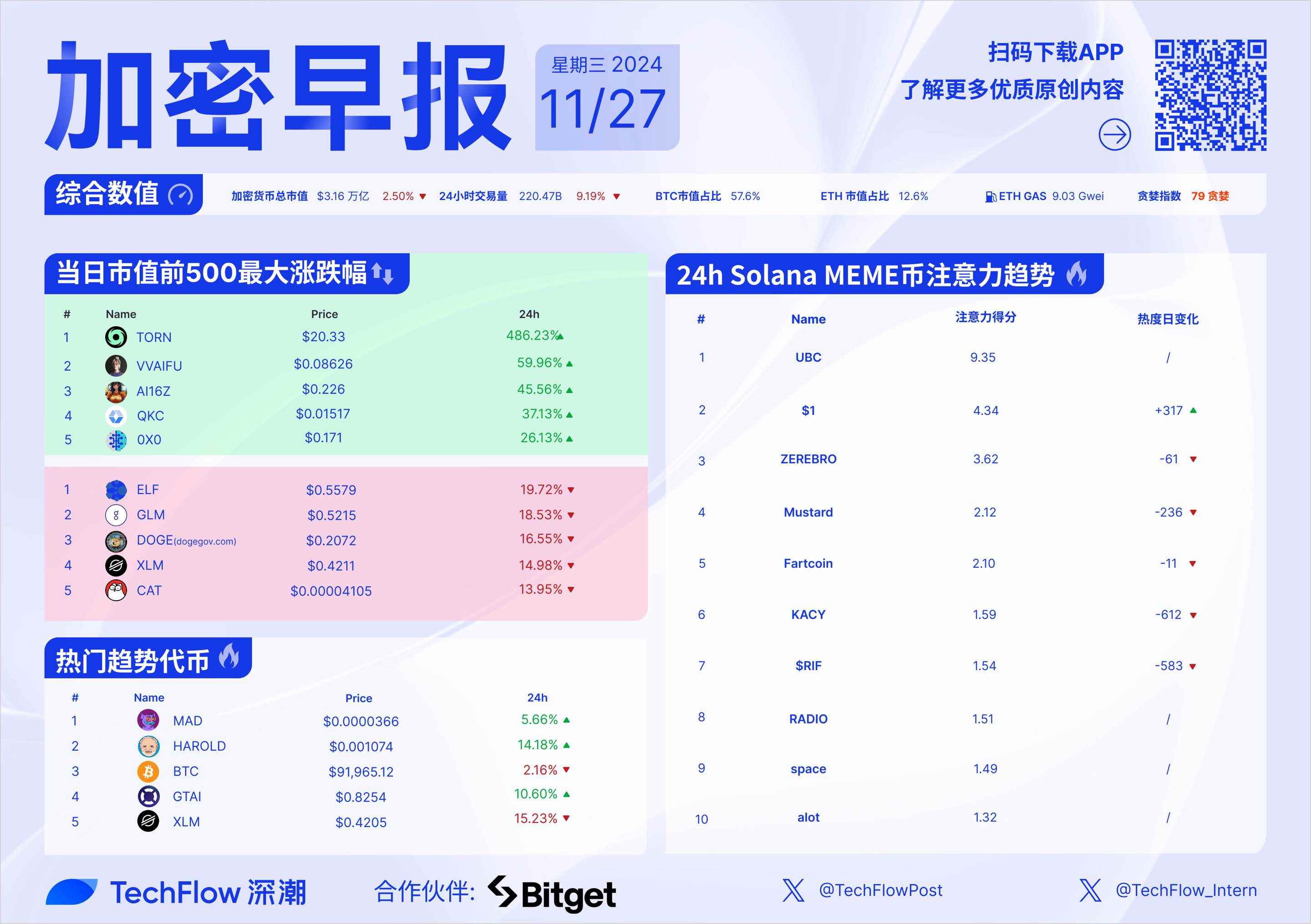 加密早报：美国法院裁定针对 Tornado Cash 制裁违法，Movement 基金会公布 MoveDrop 计划