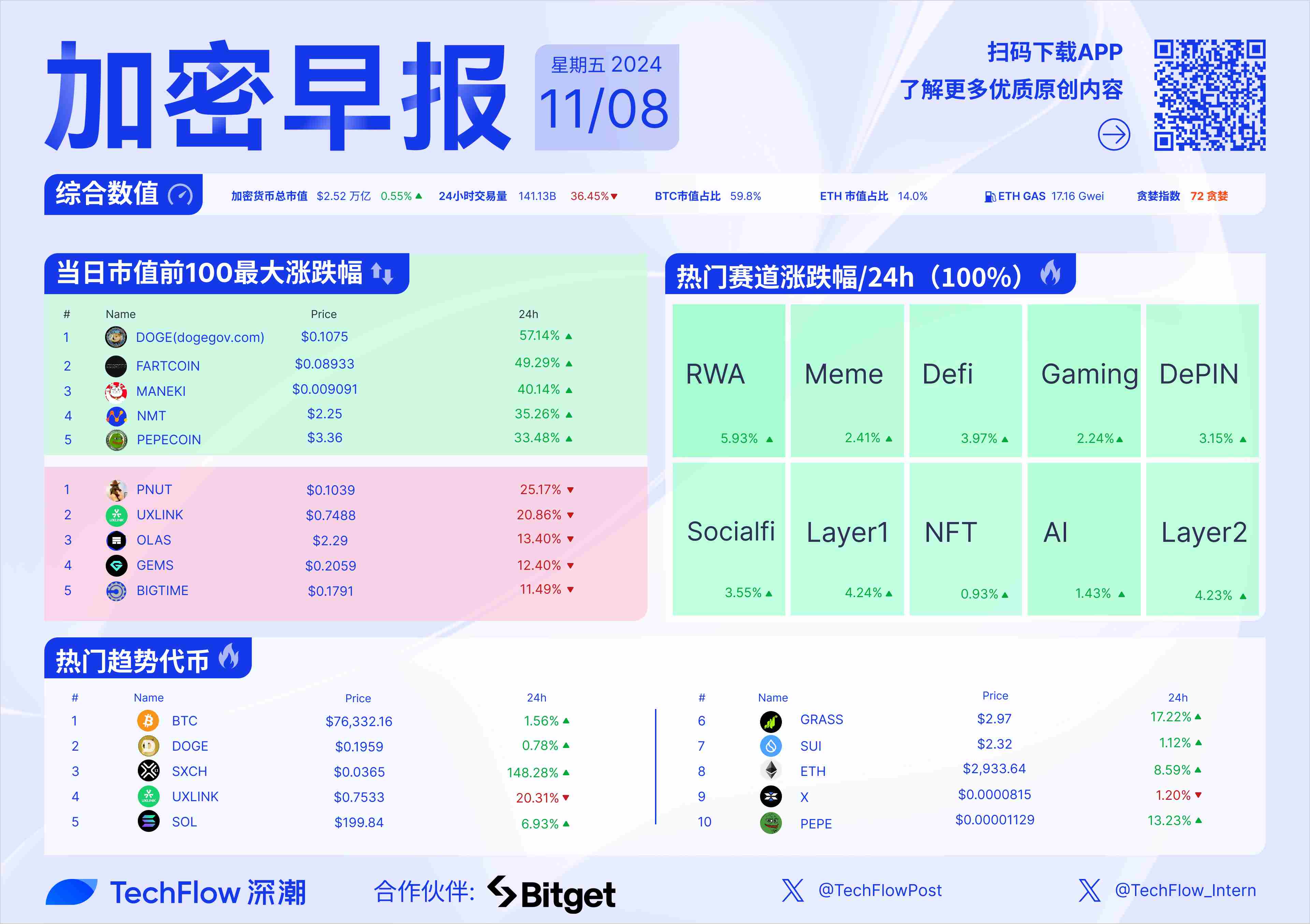 加密早报：美联储再降息 25 个基点，美国超 250 名亲加密候选人当选国会议员