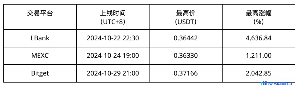 单日暴涨超 10 倍，解析疯狂的 AI Meme ACT 背后的驱动力量