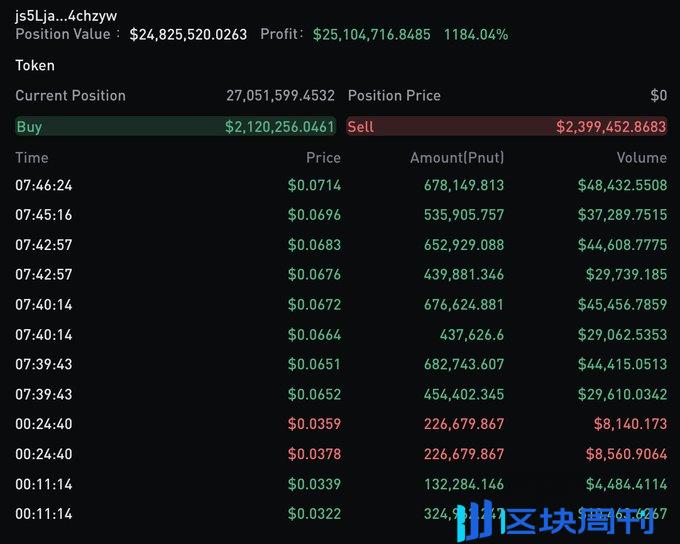 巨鲸动向追踪：Pnut 持币榜一巨鲸收益达 2510 万美金