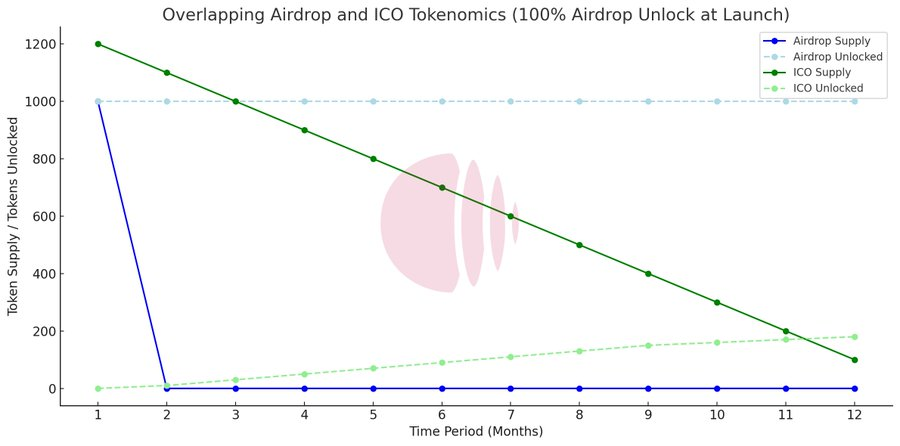 比较空投与 ICO：集中解锁引发抛压，分散释放稳定价格