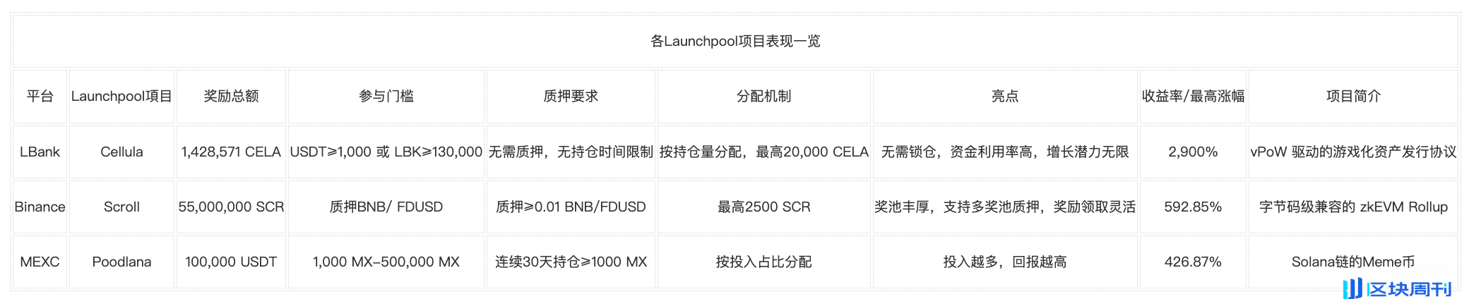 涨幅超 2,900%，LBank Launchpool 或将开启牛市无限想象力