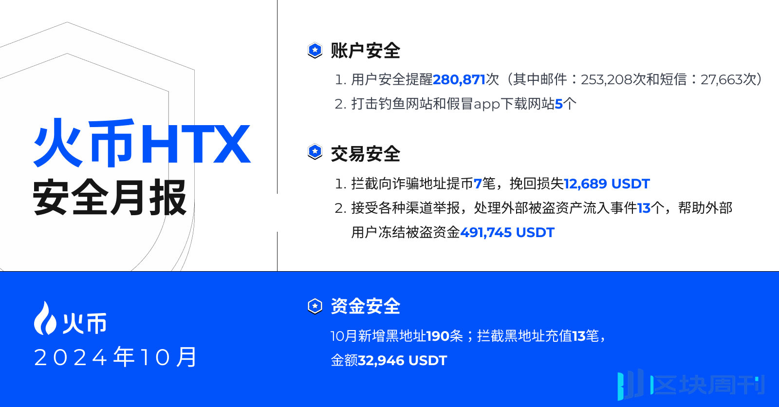 火币 HTX 发布 10 月安全月报，全面升级用户资产防护