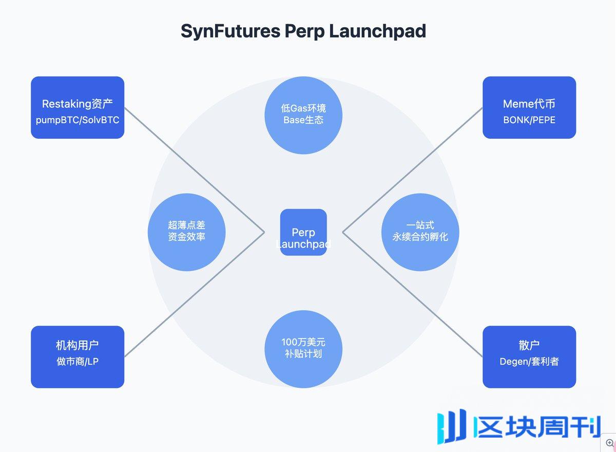 链上 Alpha 掘金 P1：解读 SynFutures 的 Perp Launchpad