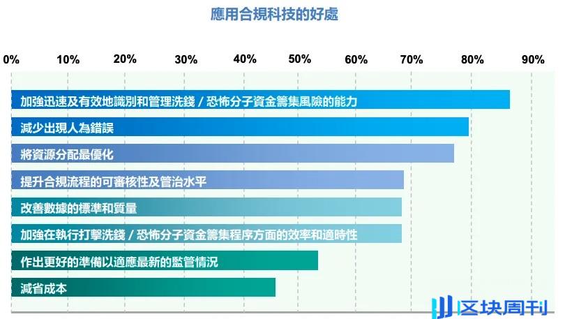 香港证监会《关于打击洗钱及恐怖分子资金筹集的合规科技应用报告》解读