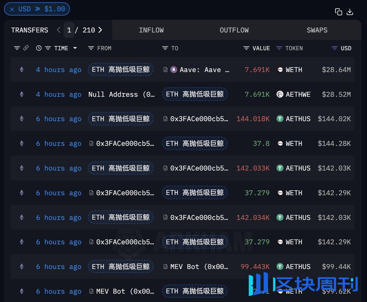 巨鲸动向追踪:波段胜率 84.2% 的巨鲸在凌晨暴跌时再次抄底 7682 枚 WETH,价值 2922 万美元 -区块周刊BlockWeeks