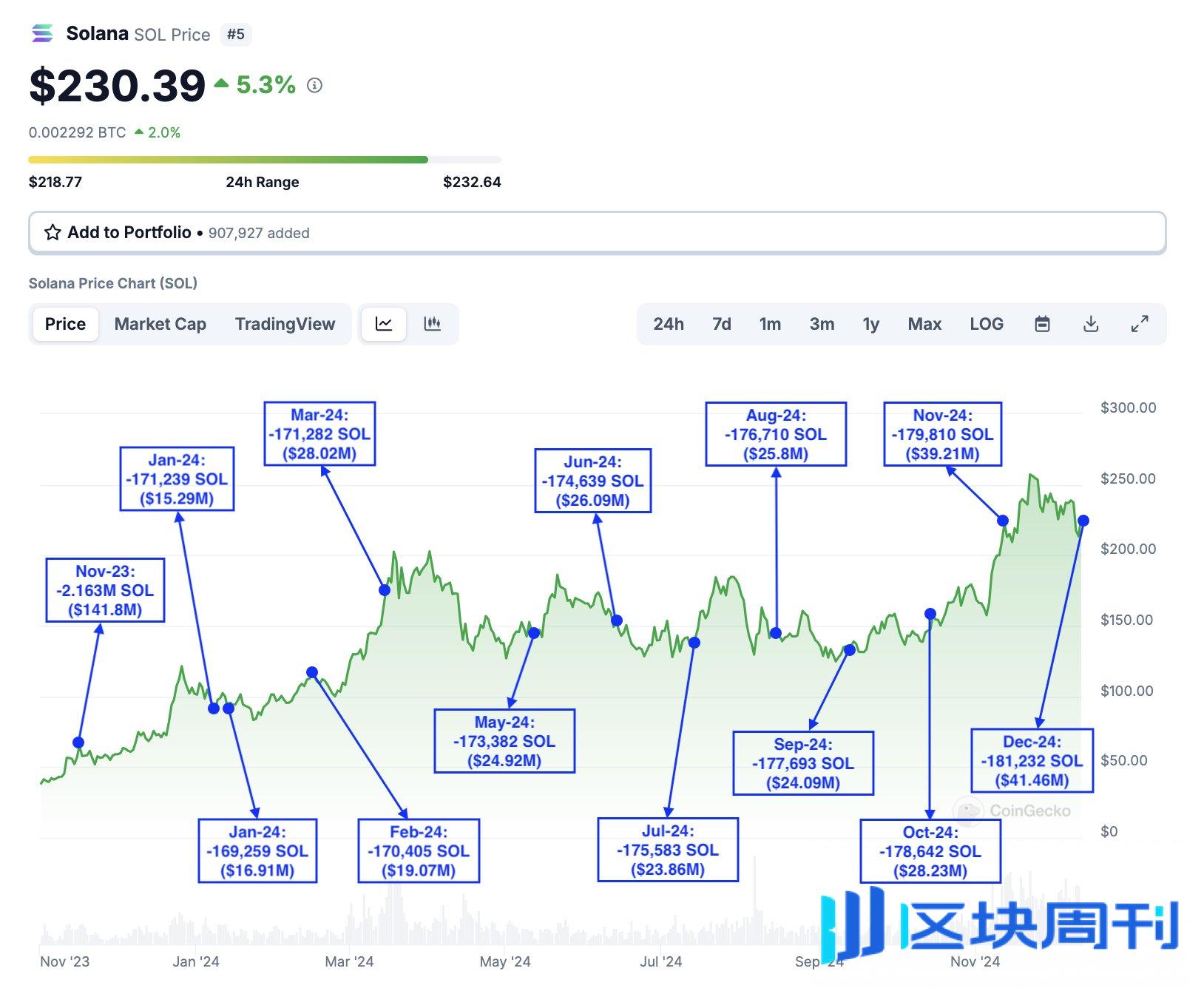 巨鲸动向追踪：FTX 自23 年11 月以来已累计将426.3 万枚SOL 转移至CEX -区块周刊BlockWeeks