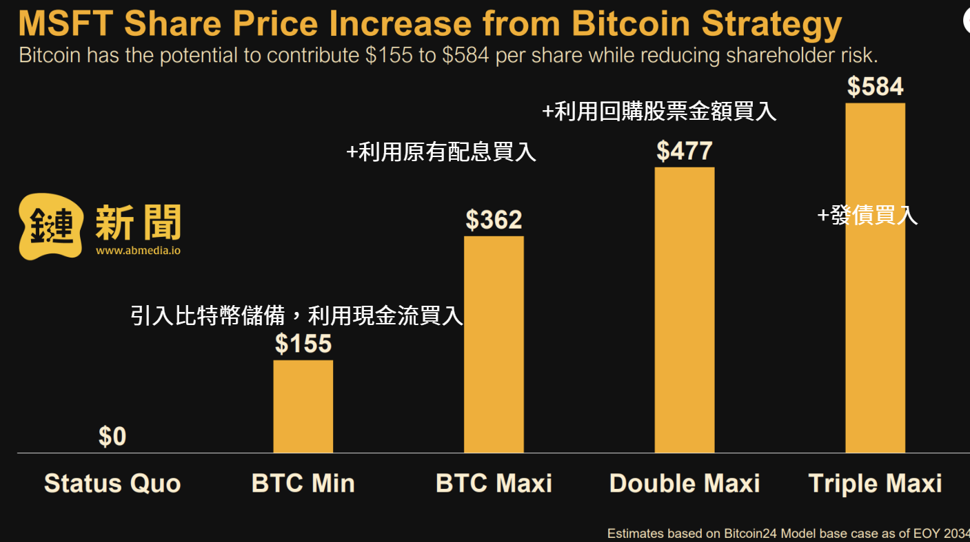 微策略Michael Saylor督促微軟實行比特幣儲備策略，市值可望增加5兆鎂