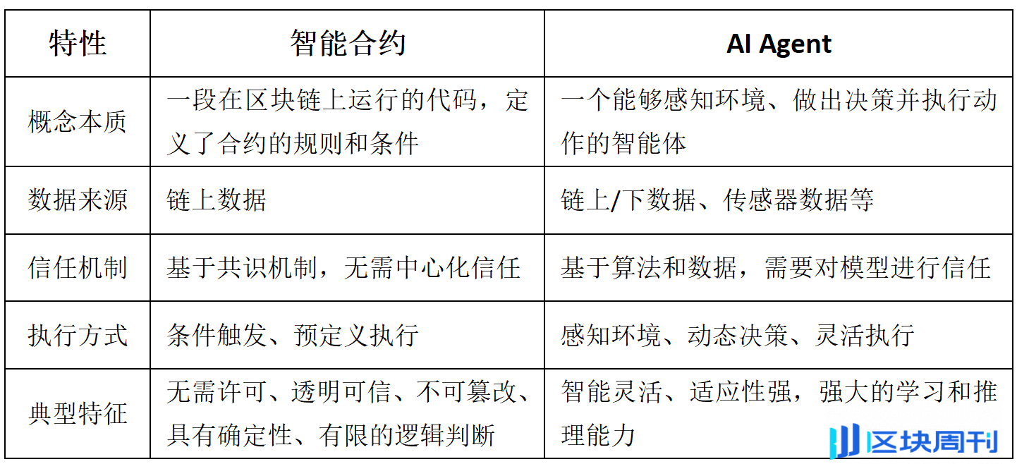 AI Agent 迭代 Web3 新基建，开启智能新纪元