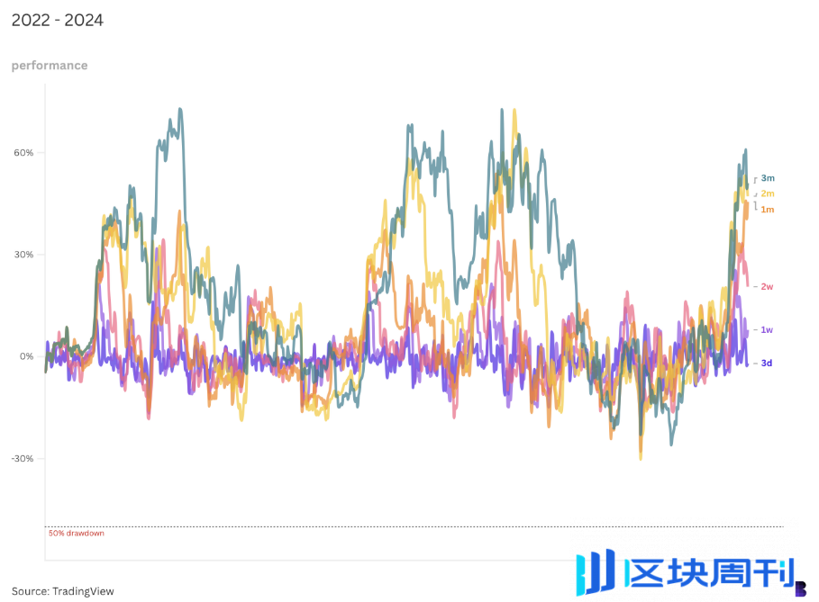 居安思危：比特币牛市下跌史盘点