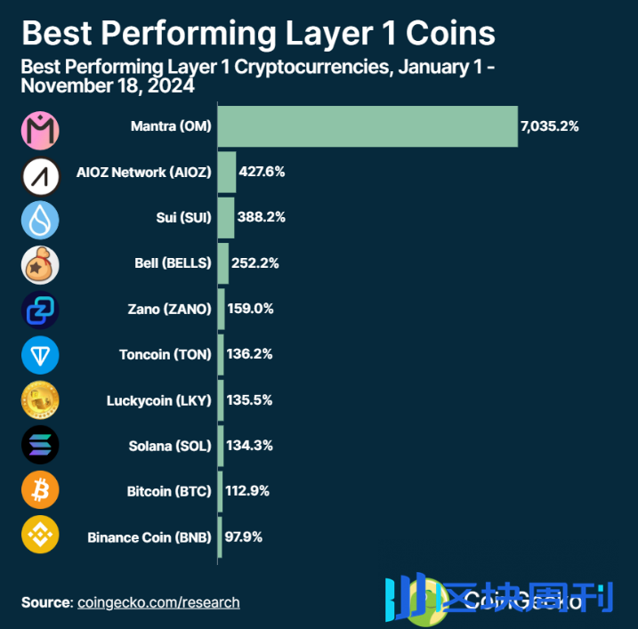 2024 年各 Layer1 公链表现如何？