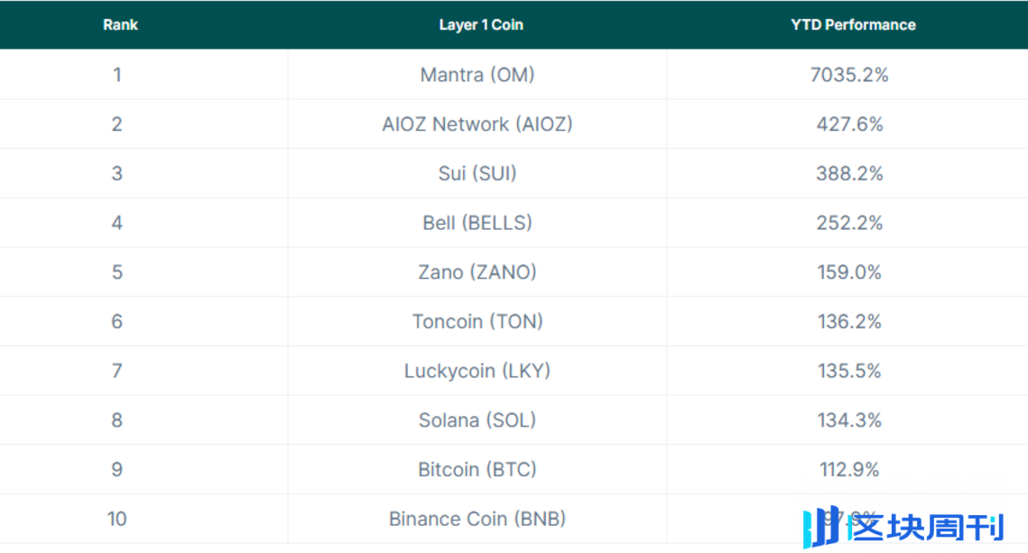 2024 年各 Layer1 公链表现如何？